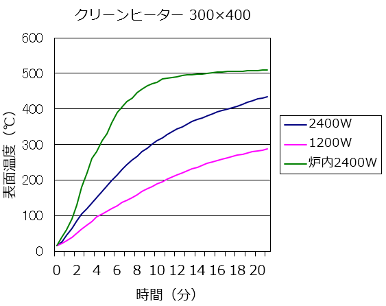 温度特性