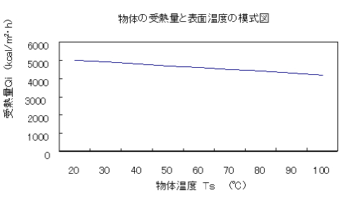 物体の受熱量と表面温度の模式図