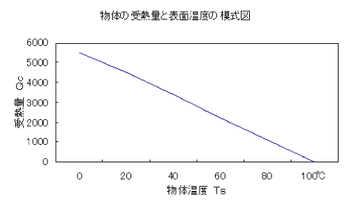 物体の受熱量と表面温度の模式図