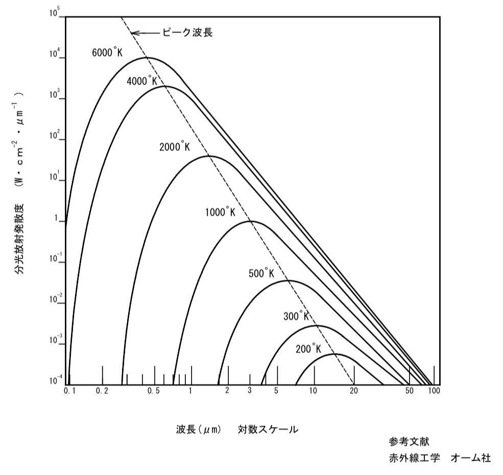 黒体の放射発散度