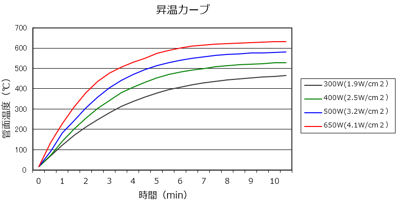 温度特性