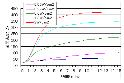 温度特性