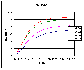 温度特性