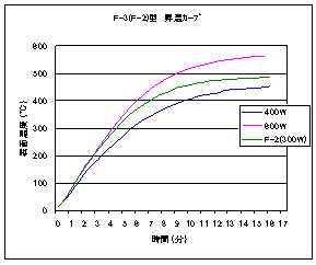 温度特性