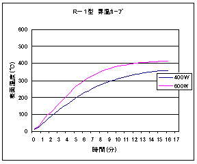 温度特性